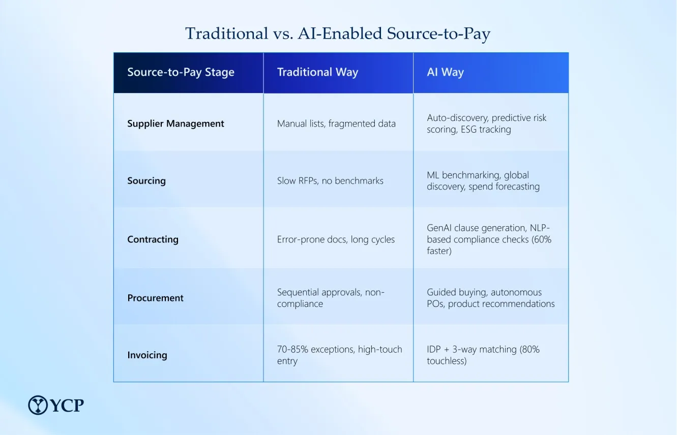 Table Source-to-Pay EN.webp