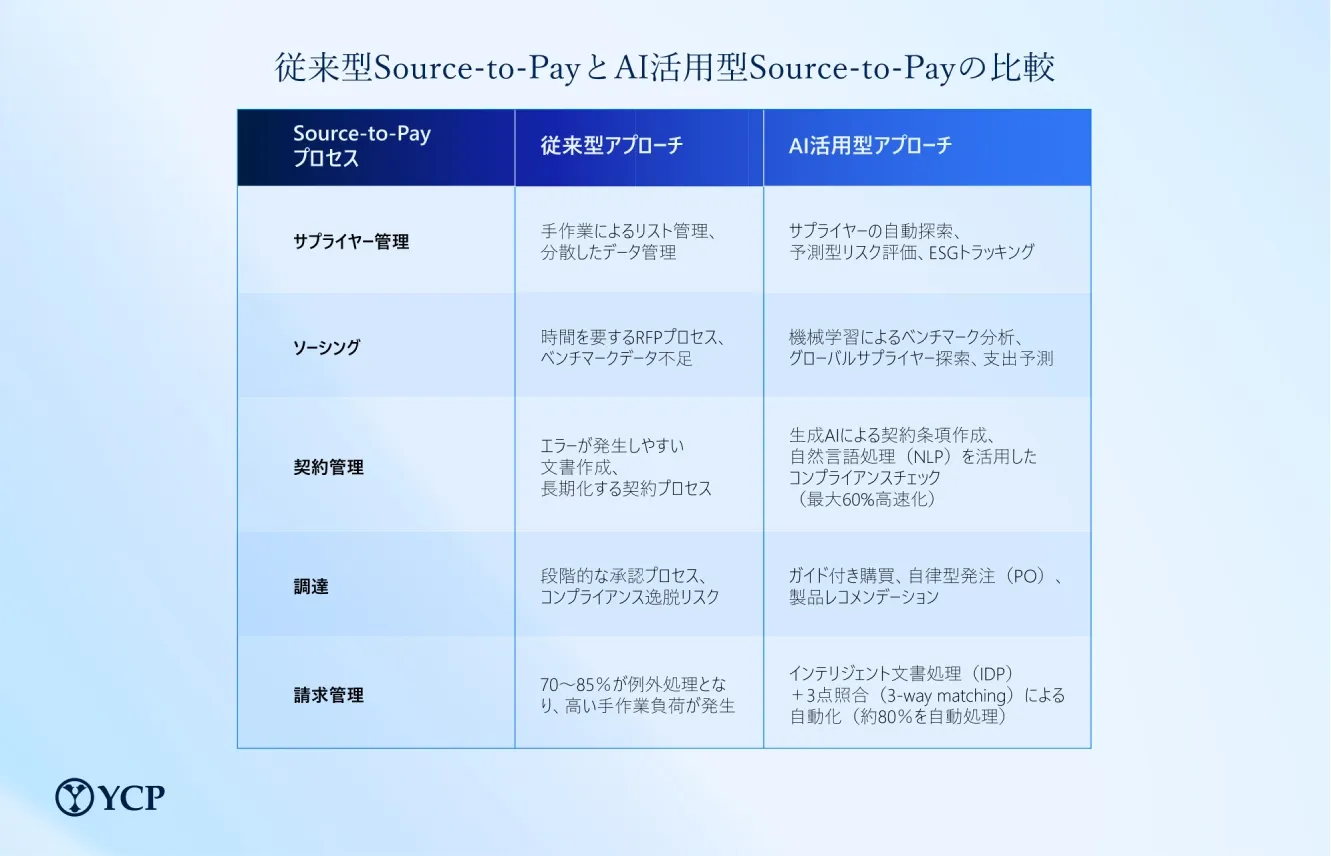 Table Source-to-Pay JP.webp